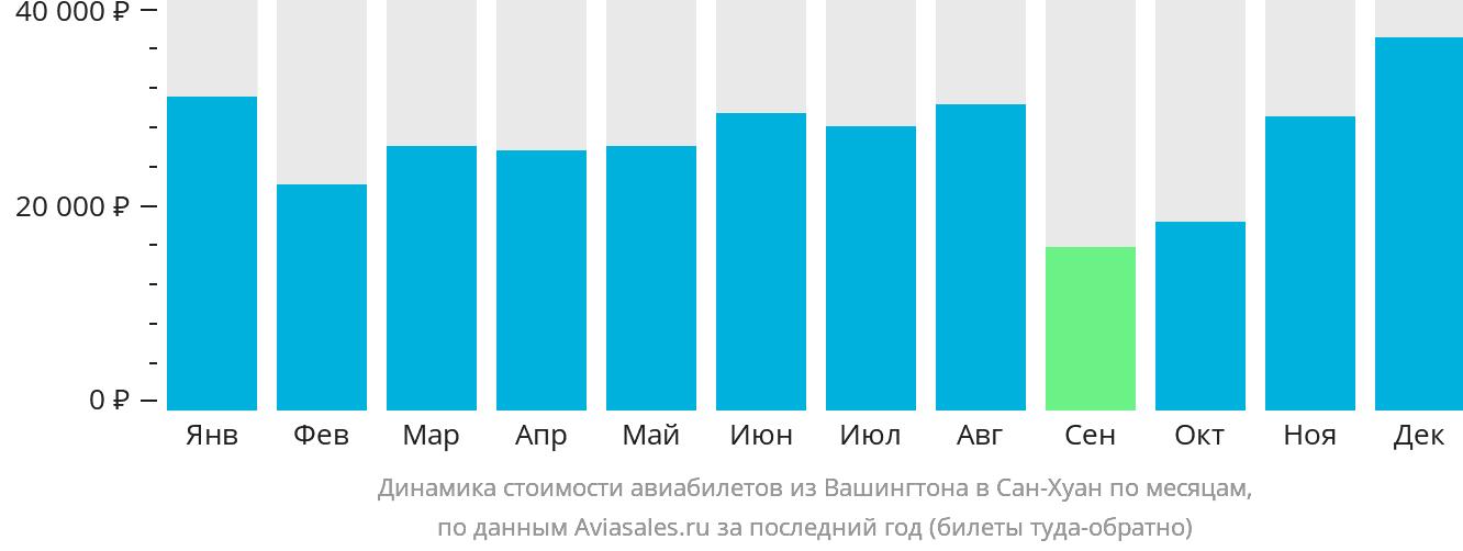 Динамика стоимости авиабилетов из Вашингтона в Сан-Хуан по месяцам