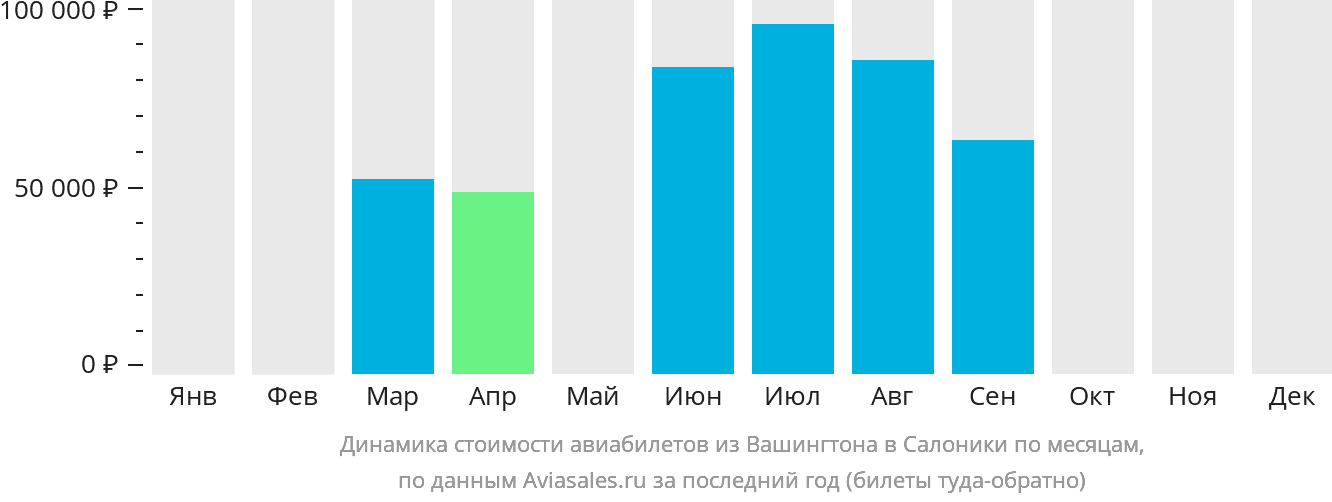 Динамика стоимости авиабилетов из Вашингтона в Салоники по месяцам