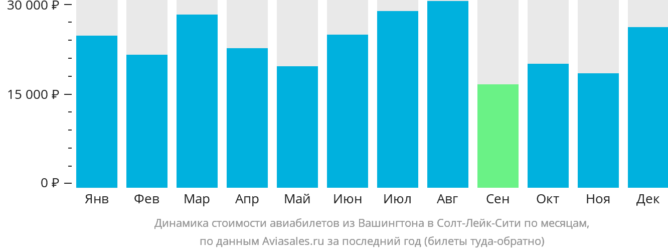 Динамика стоимости авиабилетов из Вашингтона в Солт-Лейк-Сити по месяцам