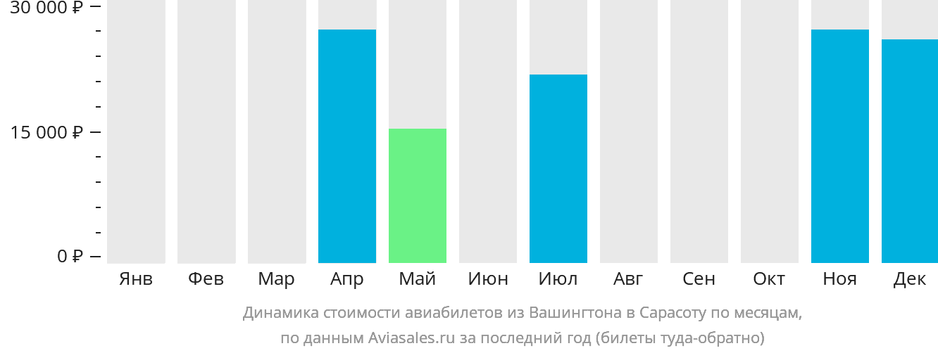 Динамика стоимости авиабилетов из Вашингтона в Сарасоту по месяцам