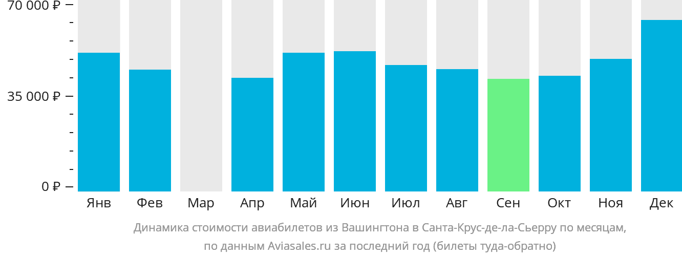 Динамика стоимости авиабилетов из Вашингтона в Санта-Крус-де-ла-Сьерра по месяцам
