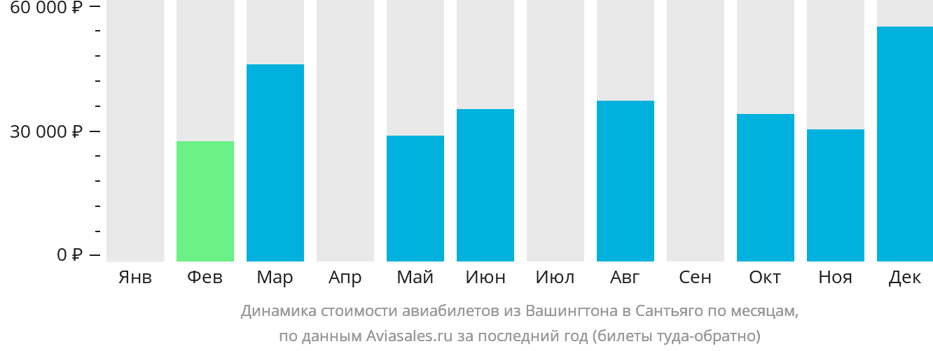 Динамика стоимости авиабилетов из Вашингтона в Сантьяго-де-лос-Трейнта-Кабальерос по месяцам