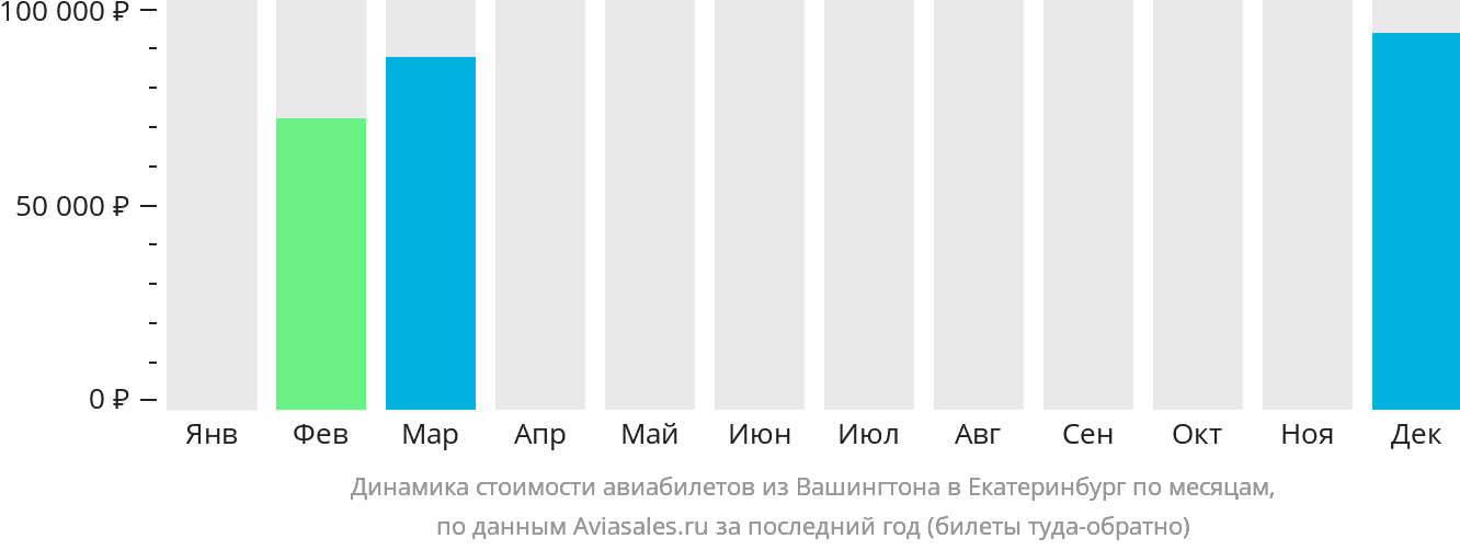 Динамика стоимости авиабилетов из Вашингтона в Екатеринбург по месяцам