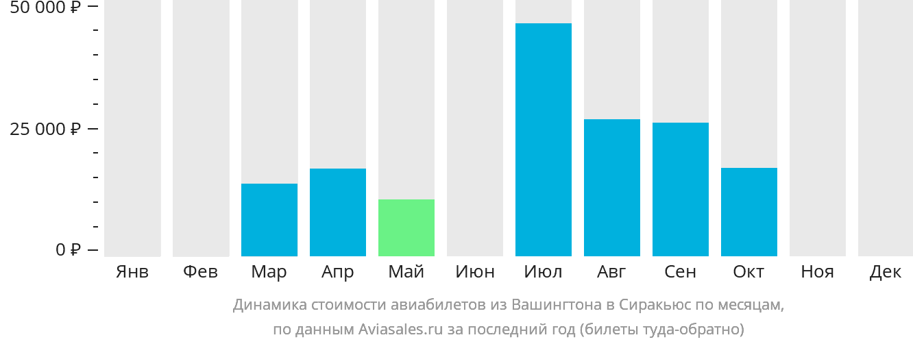 Динамика стоимости авиабилетов из Вашингтона в Сиракьюс по месяцам