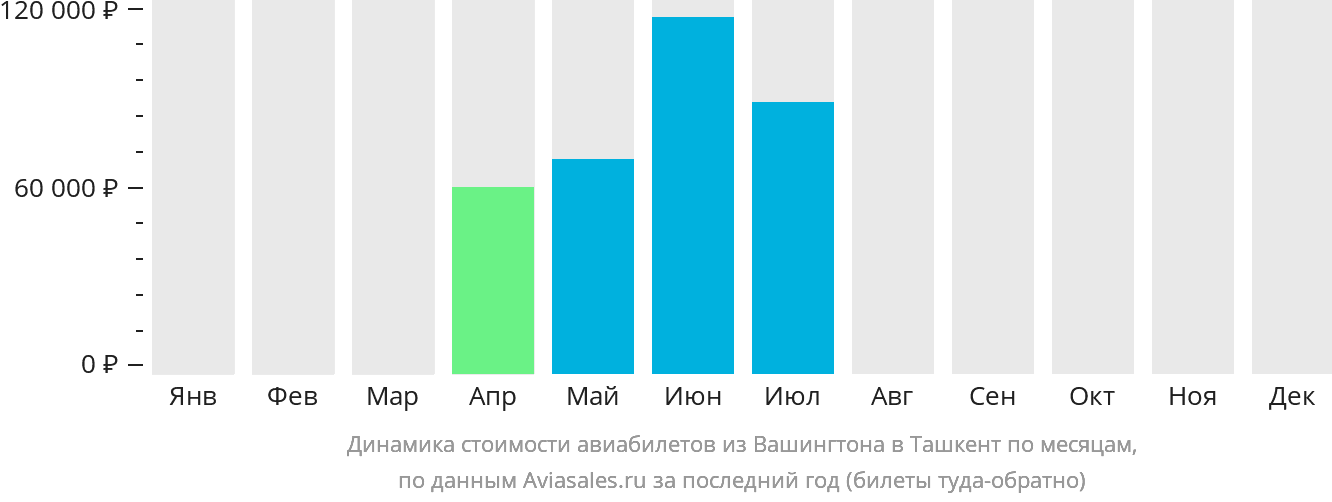 Динамика стоимости авиабилетов из Вашингтона в Ташкент по месяцам