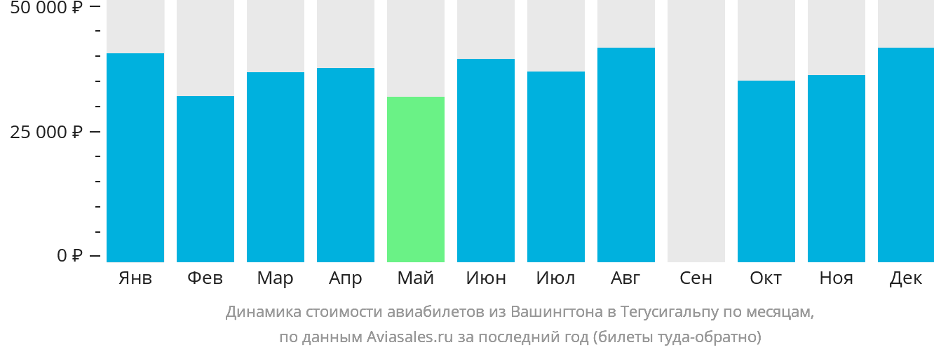 Динамика стоимости авиабилетов из Вашингтона в Тегусигальпу по месяцам