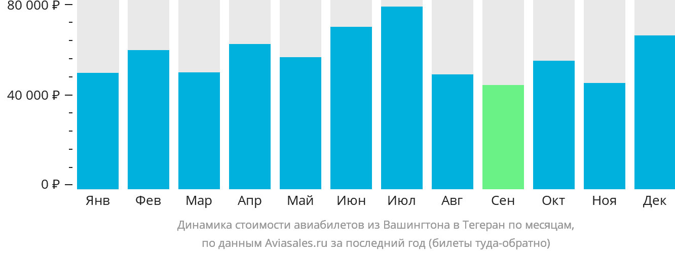 Динамика стоимости авиабилетов из Вашингтона в Тегеран по месяцам