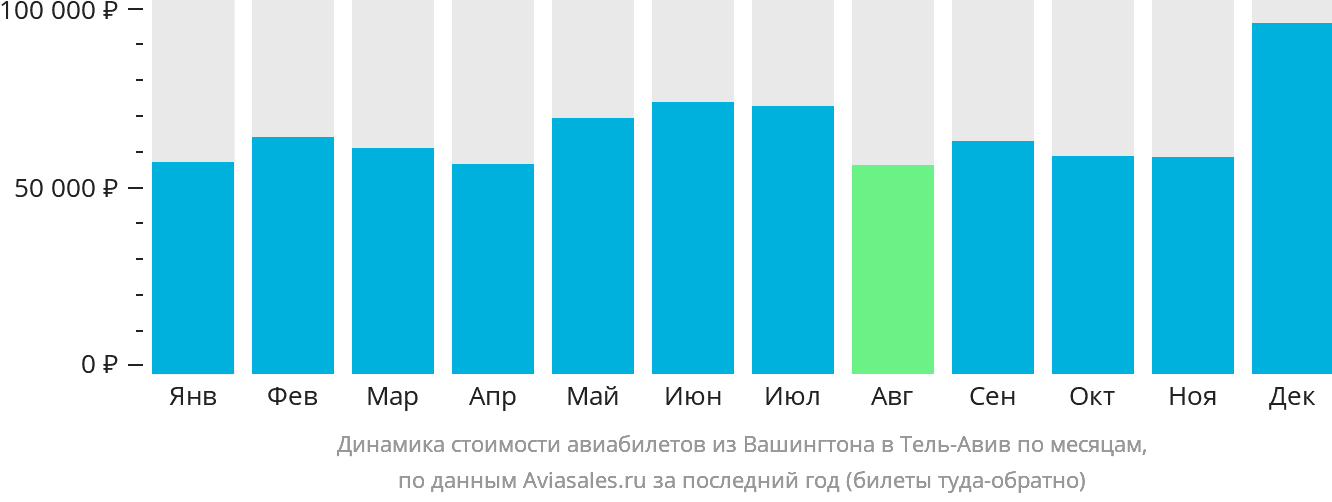 Динамика стоимости авиабилетов из Вашингтона в Тель-Авив по месяцам