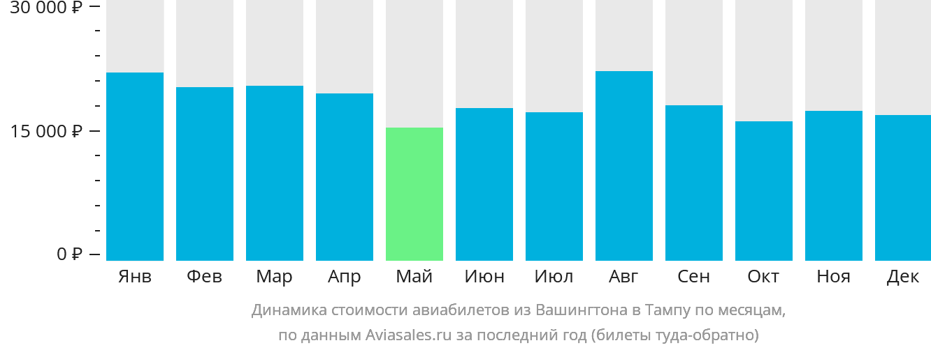 Динамика стоимости авиабилетов из Вашингтона в Тампу по месяцам
