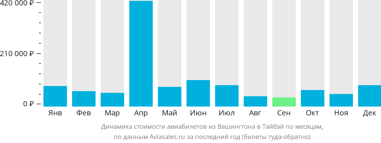 Динамика стоимости авиабилетов из Вашингтона в Тайбэй по месяцам