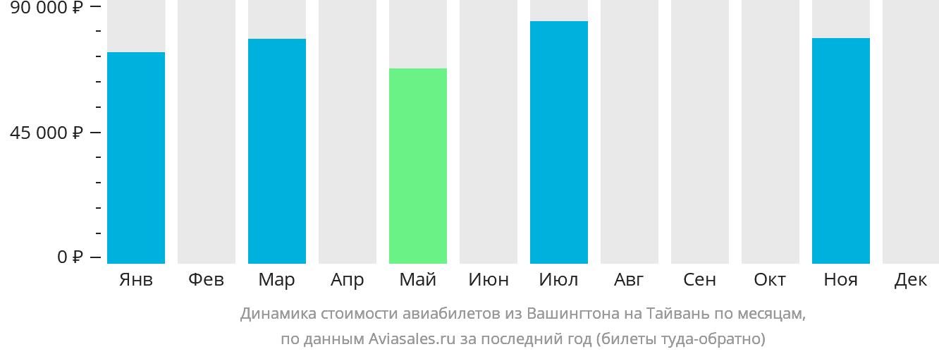 Динамика стоимости авиабилетов из Вашингтона на Тайвань по месяцам