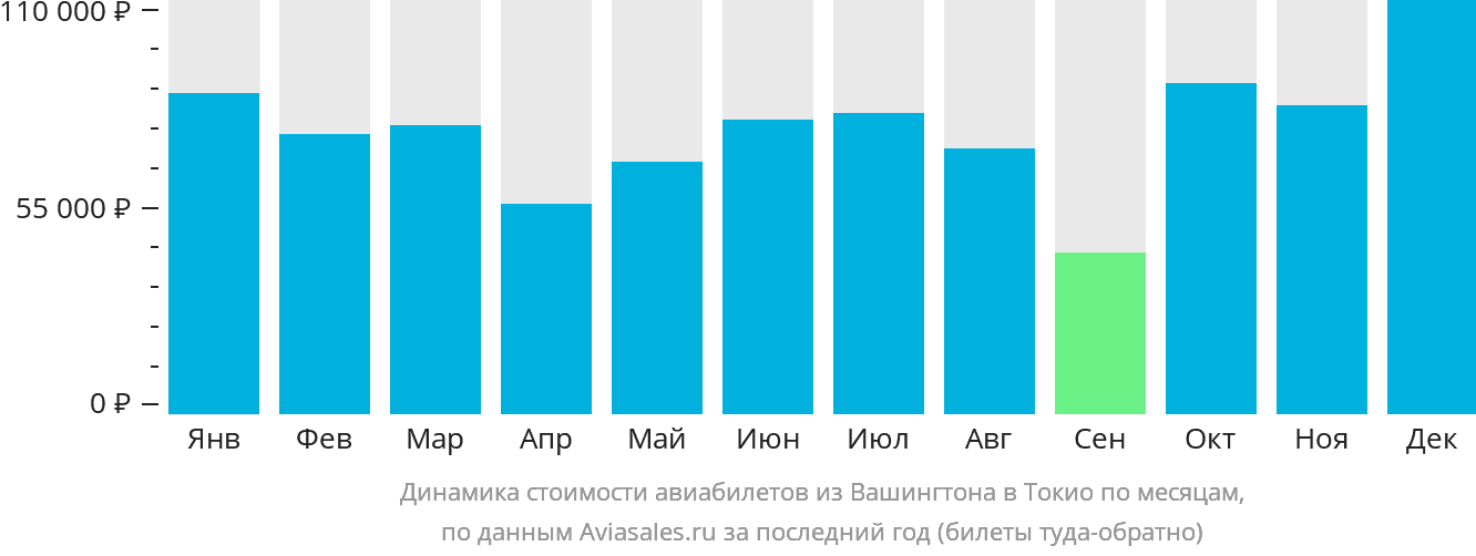 Динамика стоимости авиабилетов из Вашингтона в Токио по месяцам