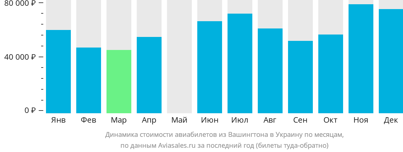 Динамика стоимости авиабилетов из Вашингтона в Украину по месяцам