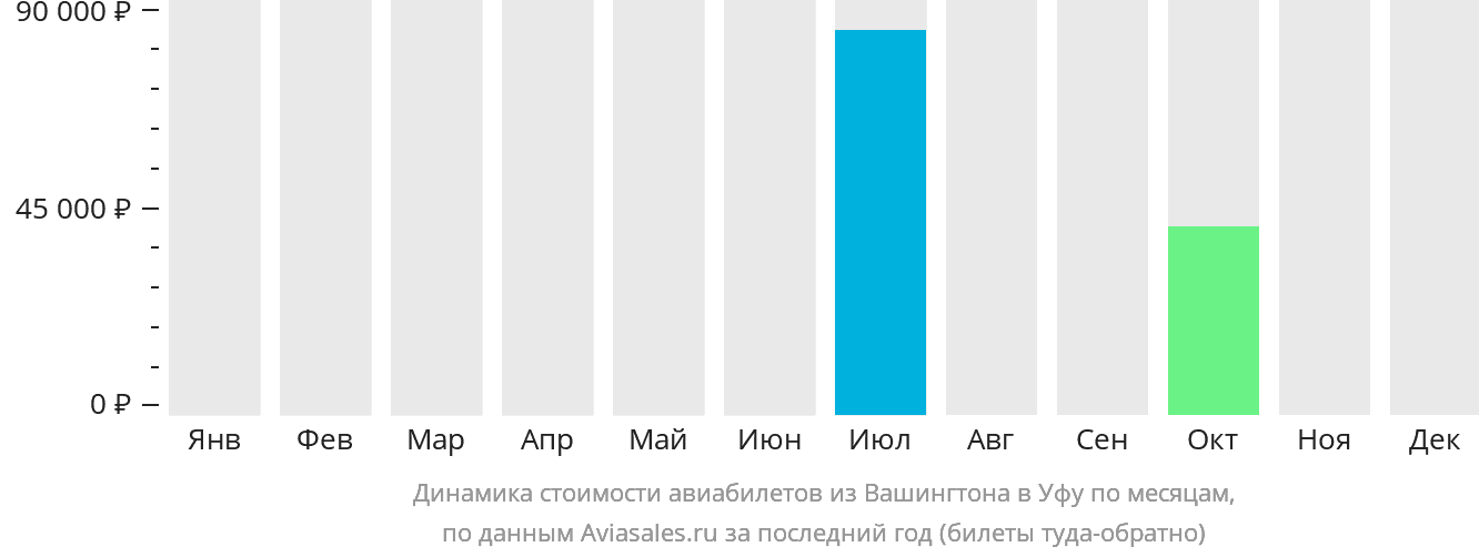 Динамика стоимости авиабилетов из Вашингтона в Уфу по месяцам