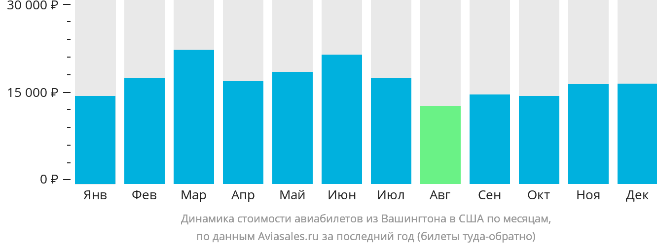 Динамика стоимости авиабилетов из Вашингтона в США по месяцам