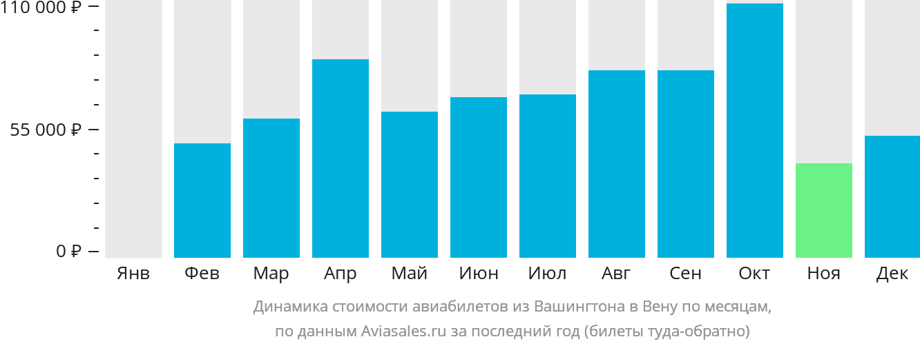 Динамика стоимости авиабилетов из Вашингтона в Вену по месяцам