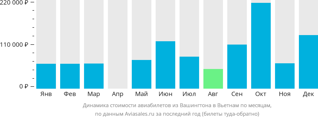 Динамика стоимости авиабилетов из Вашингтона в Вьетнам по месяцам