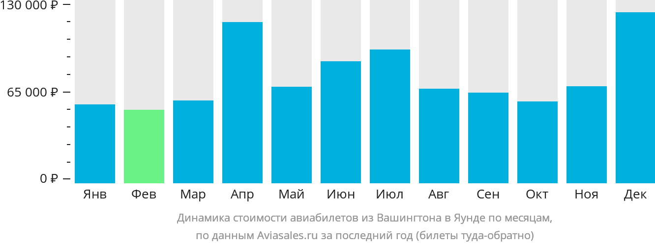 Динамика стоимости авиабилетов из Вашингтона в Яунде по месяцам