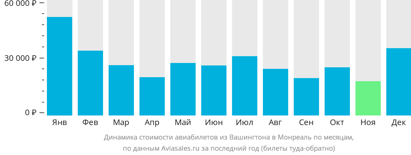 Динамика стоимости авиабилетов из Вашингтона в Монреаль по месяцам