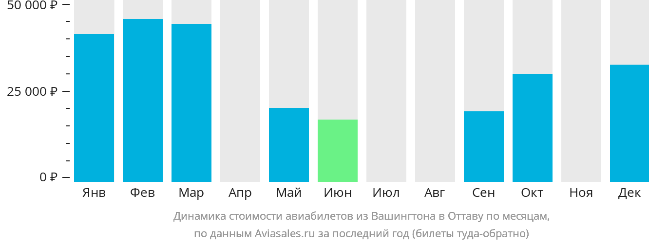 Динамика стоимости авиабилетов из Вашингтона в Оттаву по месяцам