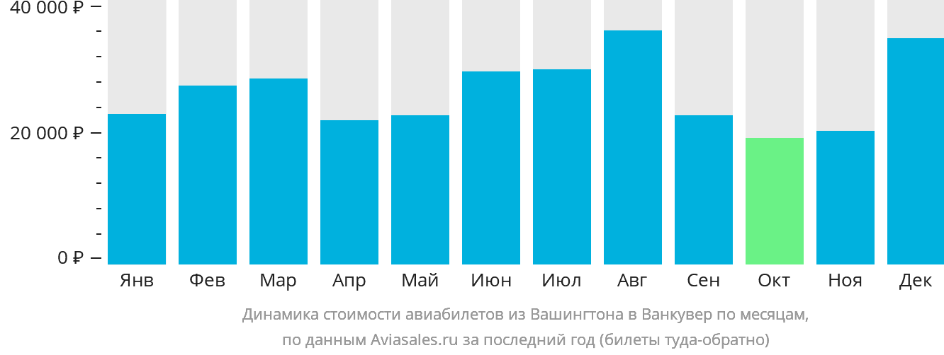 Динамика стоимости авиабилетов из Вашингтона в Ванкувер по месяцам