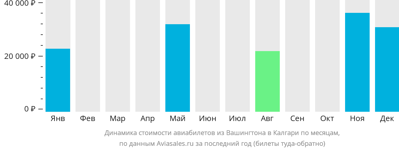Динамика стоимости авиабилетов из Вашингтона в Калгари по месяцам
