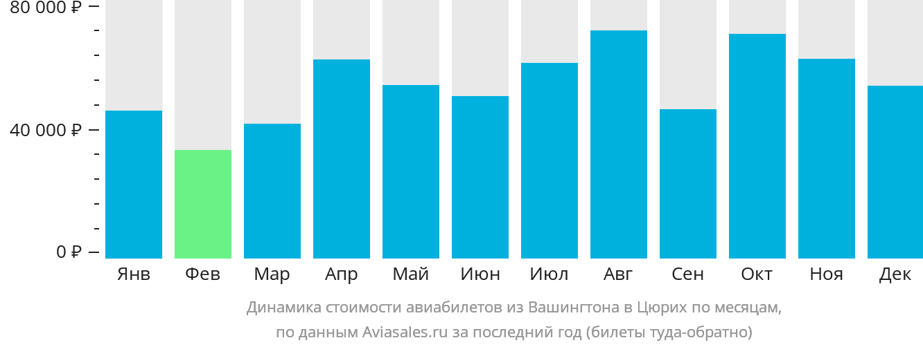 Динамика стоимости авиабилетов из Вашингтона в Цюрих по месяцам