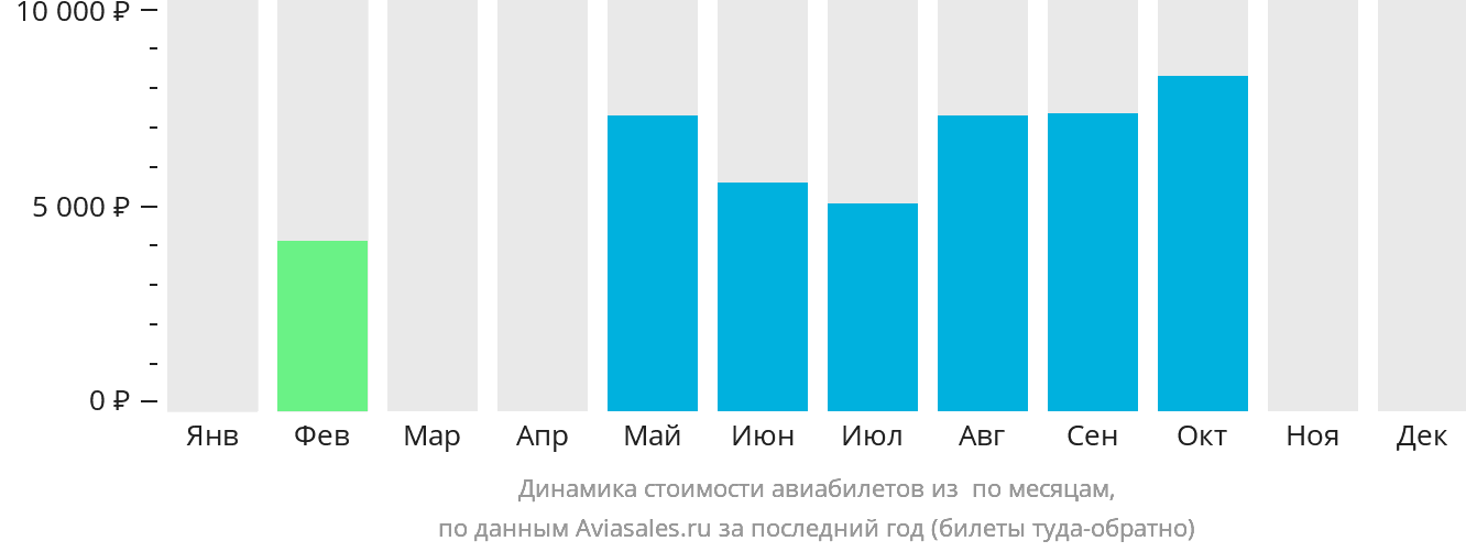 Динамика стоимости авиабилетов из Уотерфорда по месяцам