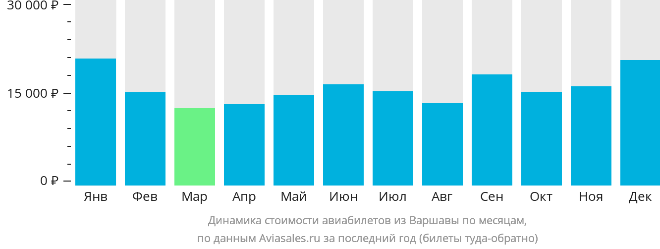 Динамика стоимости авиабилетов из Варшавы по месяцам