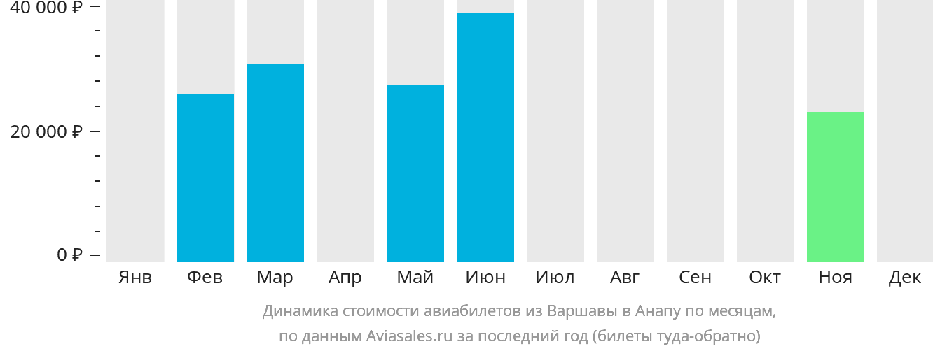 Динамика стоимости авиабилетов из Варшавы в Анапу по месяцам