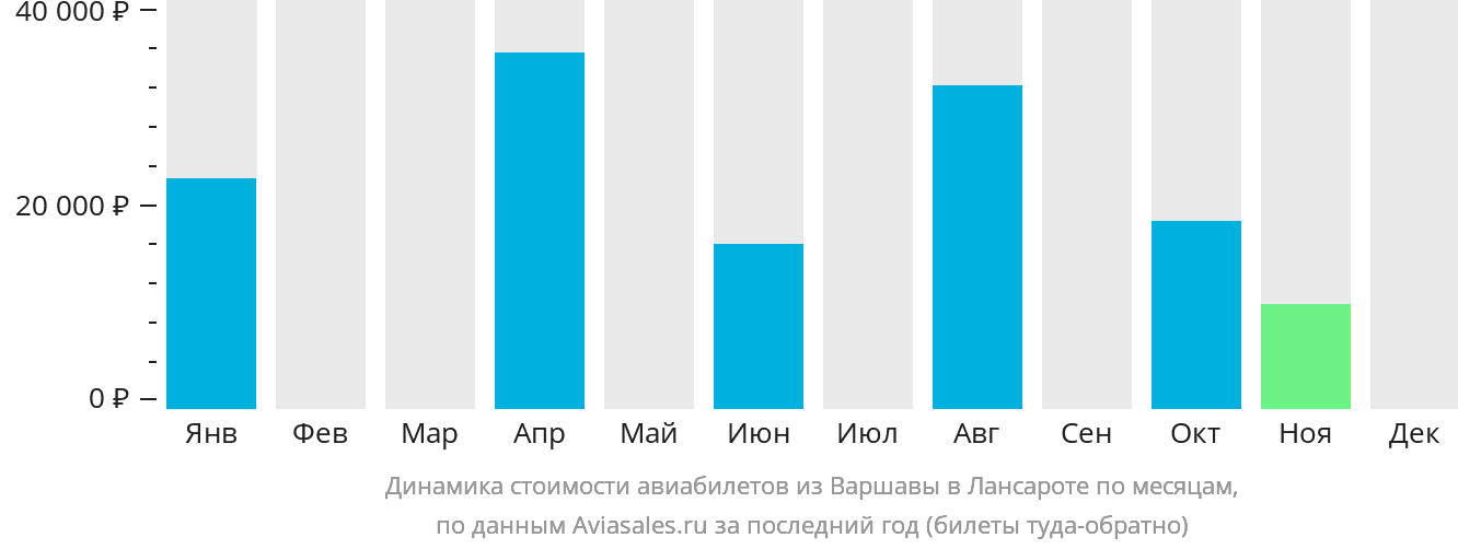 Динамика стоимости авиабилетов из Варшавы в Лансароте по месяцам