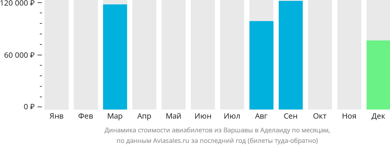 Динамика стоимости авиабилетов из Варшавы в Аделаиду по месяцам