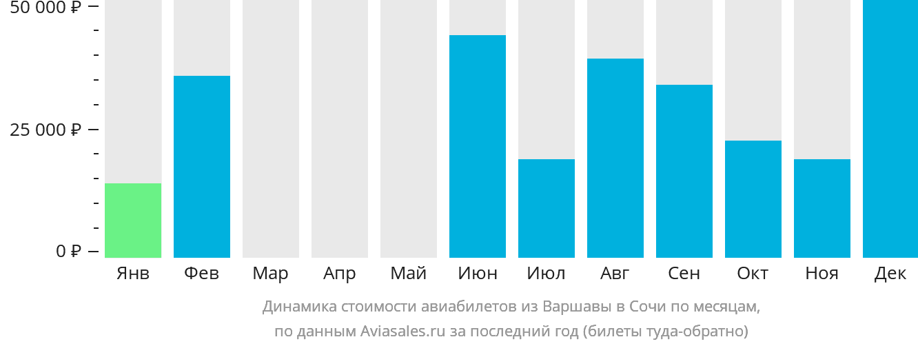 Динамика стоимости авиабилетов из Варшавы в Сочи по месяцам