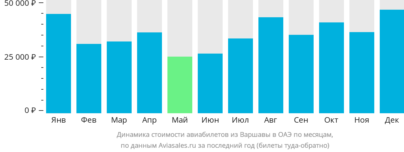 Динамика стоимости авиабилетов из Варшавы в ОАЭ по месяцам