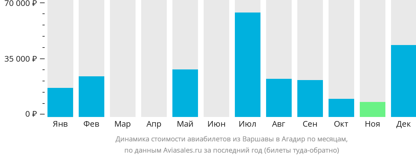 Динамика стоимости авиабилетов из Варшавы в Агадир по месяцам