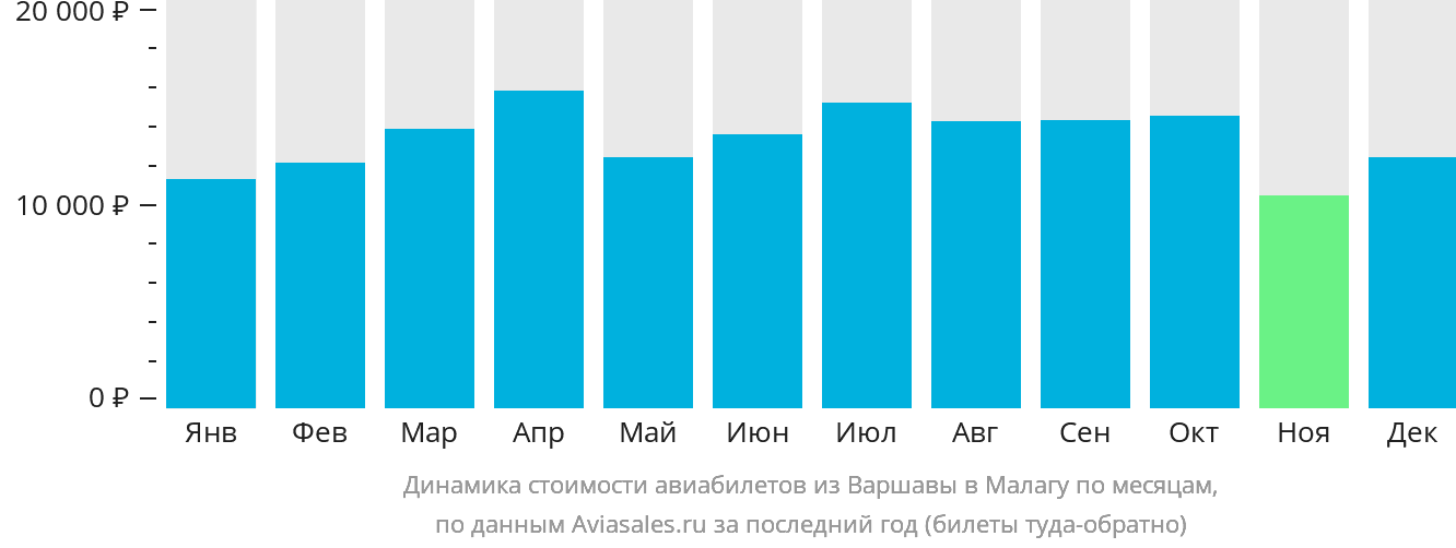 Динамика стоимости авиабилетов из Варшавы в Малагу по месяцам