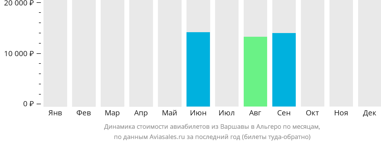 Динамика стоимости авиабилетов из Варшавы в Альгеро по месяцам