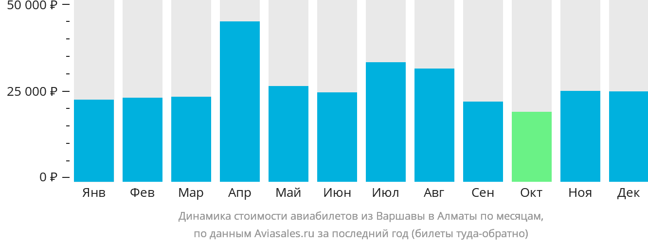 Динамика стоимости авиабилетов из Варшавы в Алматы по месяцам