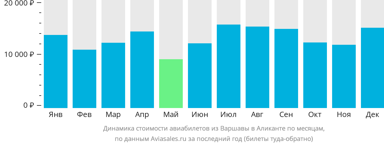Динамика стоимости авиабилетов из Варшавы в Аликанте по месяцам