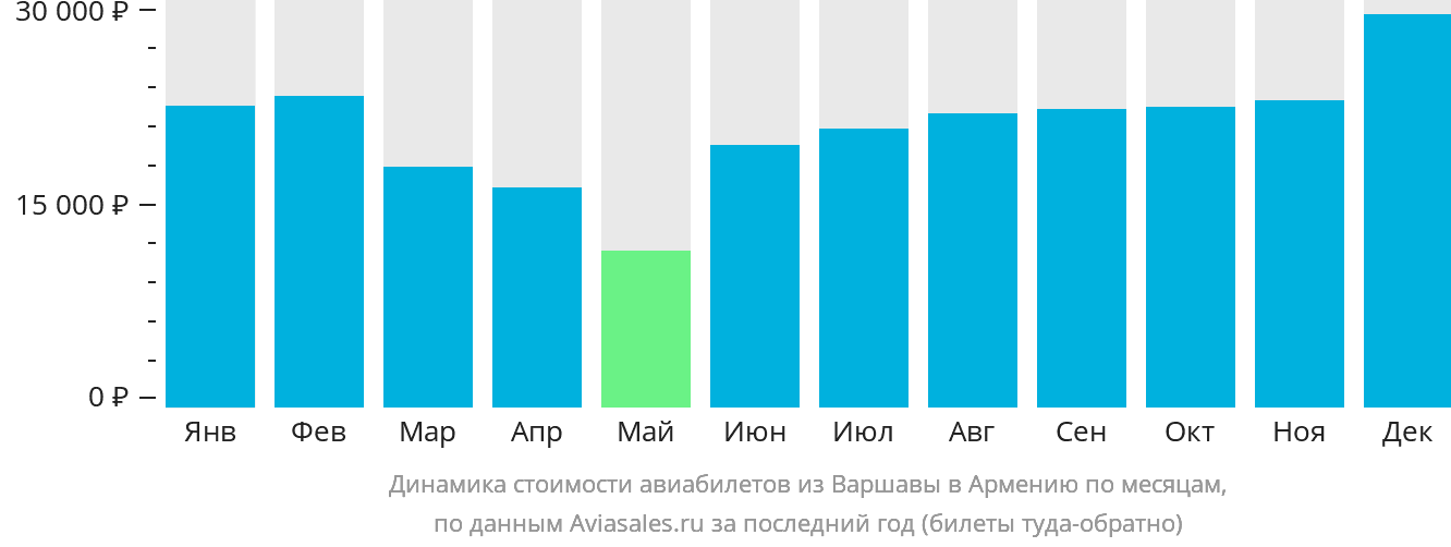 Динамика стоимости авиабилетов из Варшавы в Армению по месяцам