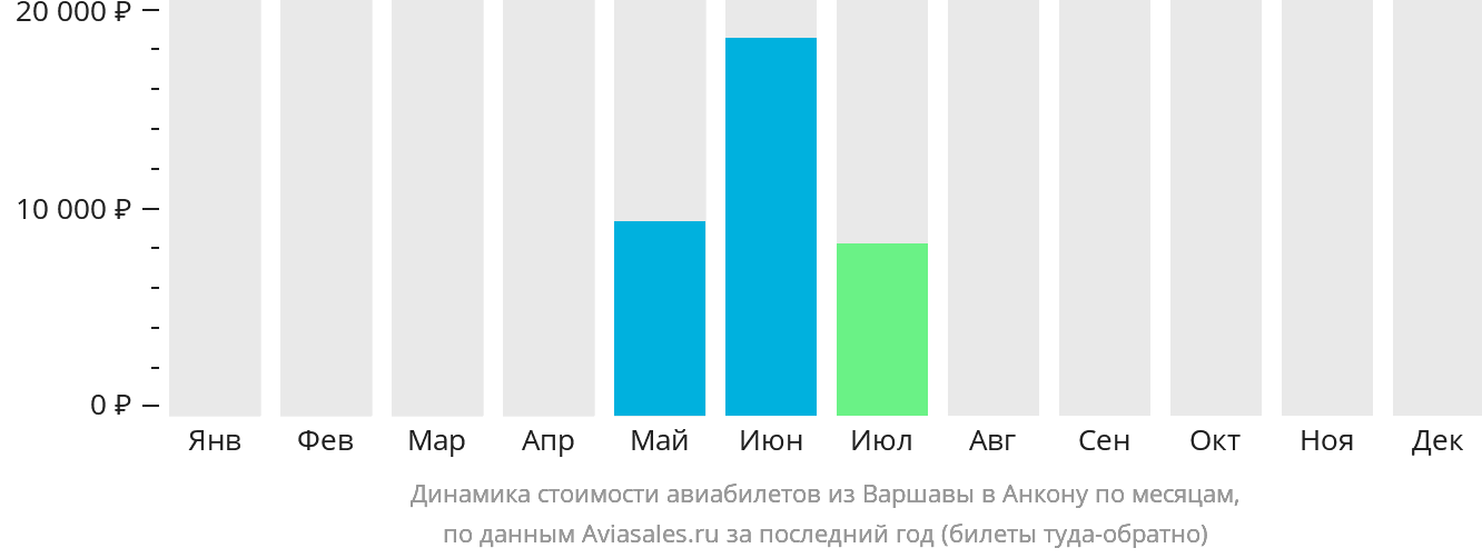 Динамика стоимости авиабилетов из Варшавы в Анкону по месяцам