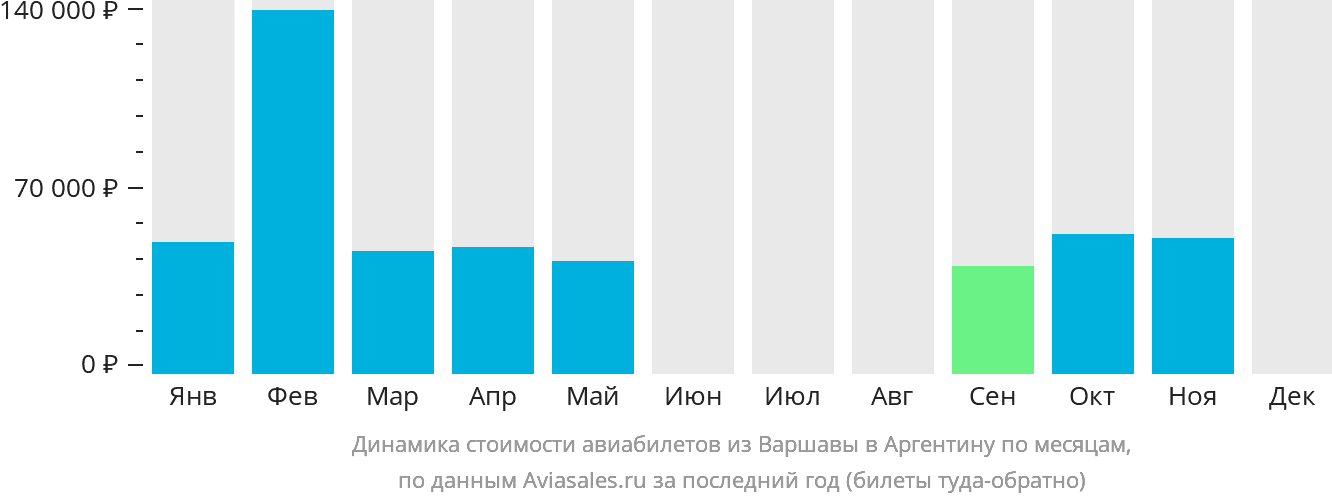 Динамика стоимости авиабилетов из Варшавы в Аргентину по месяцам