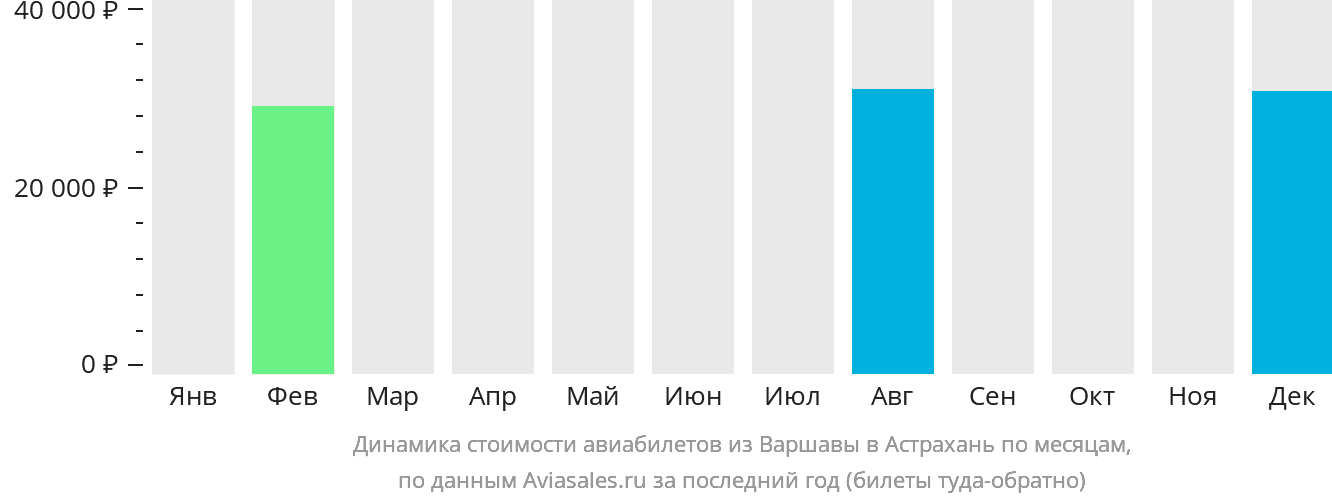 Динамика стоимости авиабилетов из Варшавы в Астрахань по месяцам