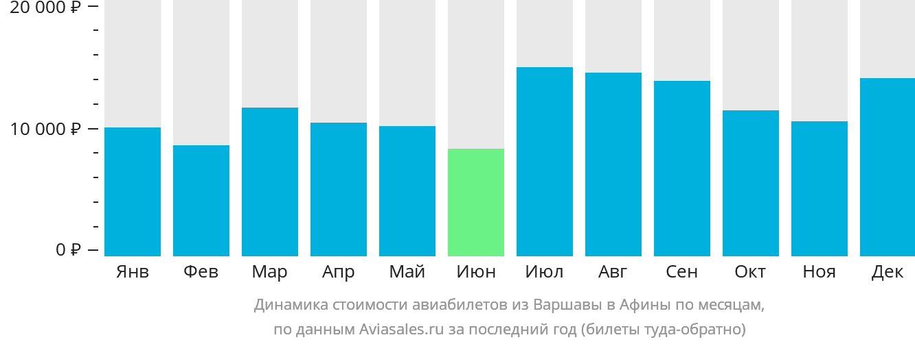 Динамика стоимости авиабилетов из Варшавы в Афины по месяцам