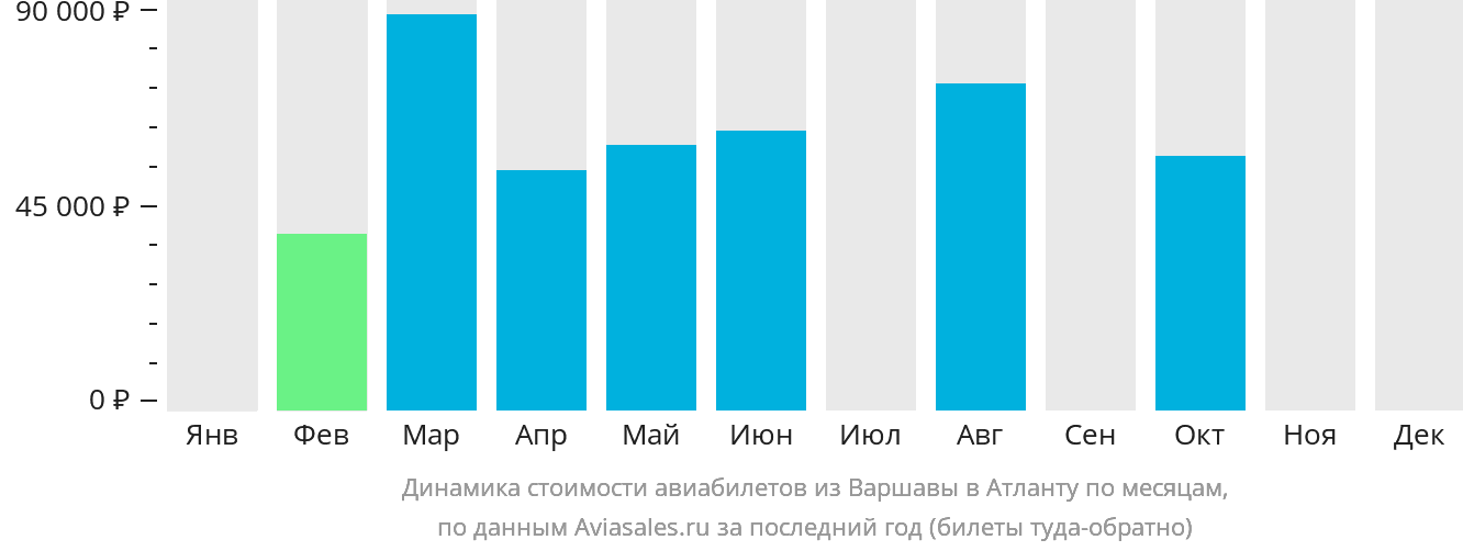 Динамика стоимости авиабилетов из Варшавы в Атланту по месяцам