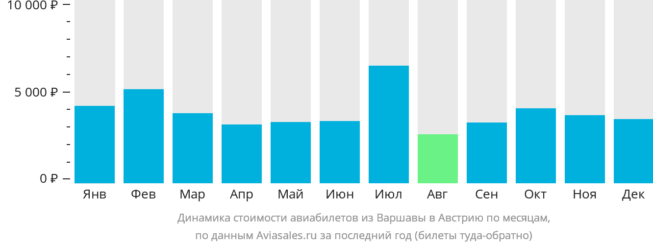 Динамика стоимости авиабилетов из Варшавы в Австрию по месяцам