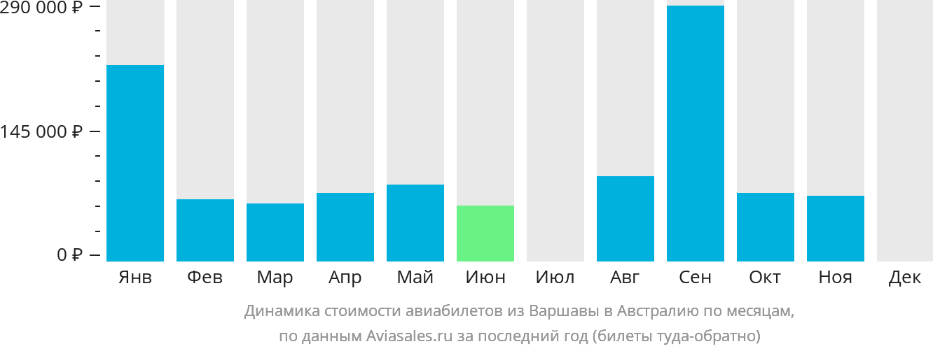 Динамика стоимости авиабилетов из Варшавы в Австралию по месяцам