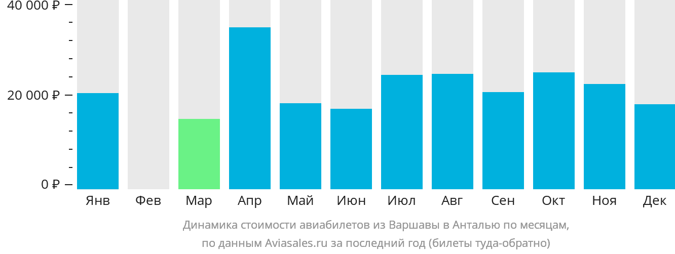 Динамика стоимости авиабилетов из Варшавы в Анталью по месяцам