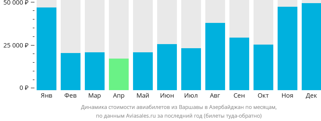 Динамика стоимости авиабилетов из Варшавы в Азербайджан по месяцам