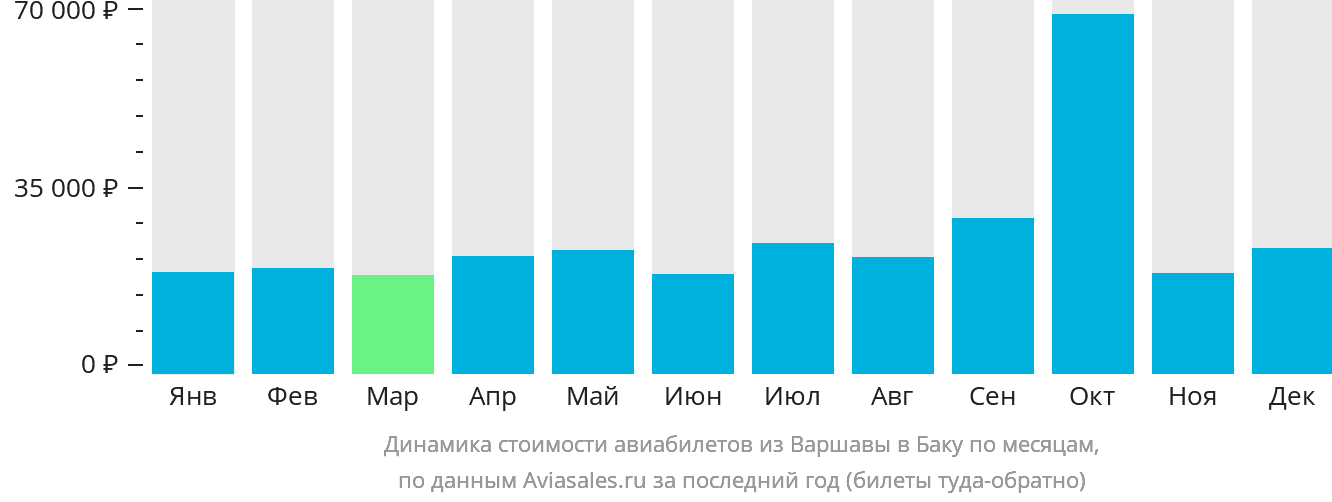 Динамика стоимости авиабилетов из Варшавы в Баку по месяцам